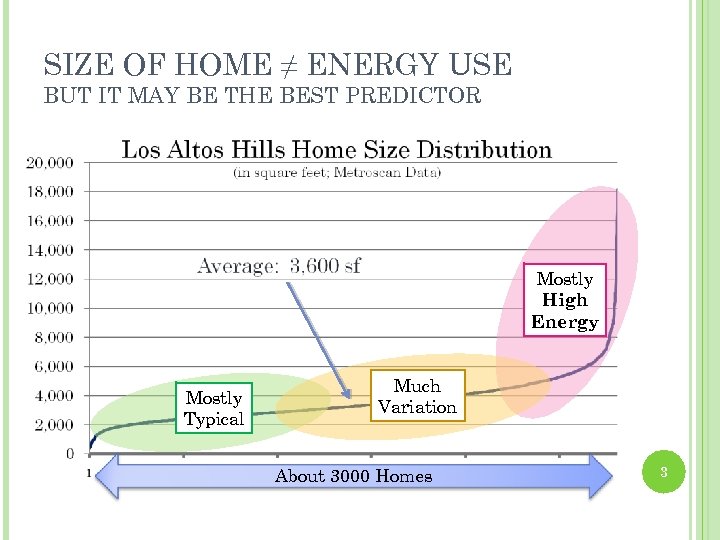 SIZE OF HOME ≠ ENERGY USE BUT IT MAY BE THE BEST PREDICTOR Mostly