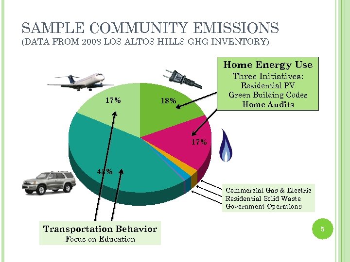 SAMPLE COMMUNITY EMISSIONS (DATA FROM 2008 LOS ALTOS HILLS GHG INVENTORY) Home Energy Use