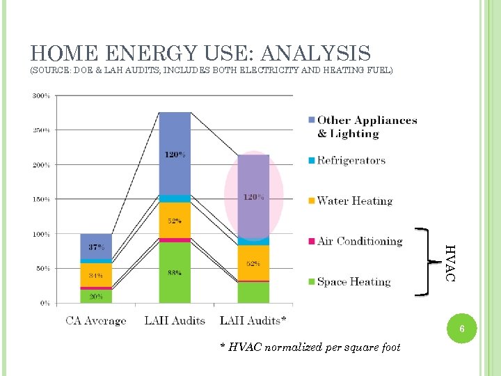 HOME ENERGY USE: ANALYSIS (SOURCE: DOE & LAH AUDITS; INCLUDES BOTH ELECTRICITY AND HEATING