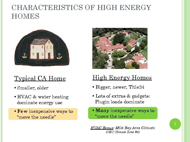 CHARACTERISTICS OF HIGH ENERGY HOMES Typical CA Home High Energy Homes • Smaller, older