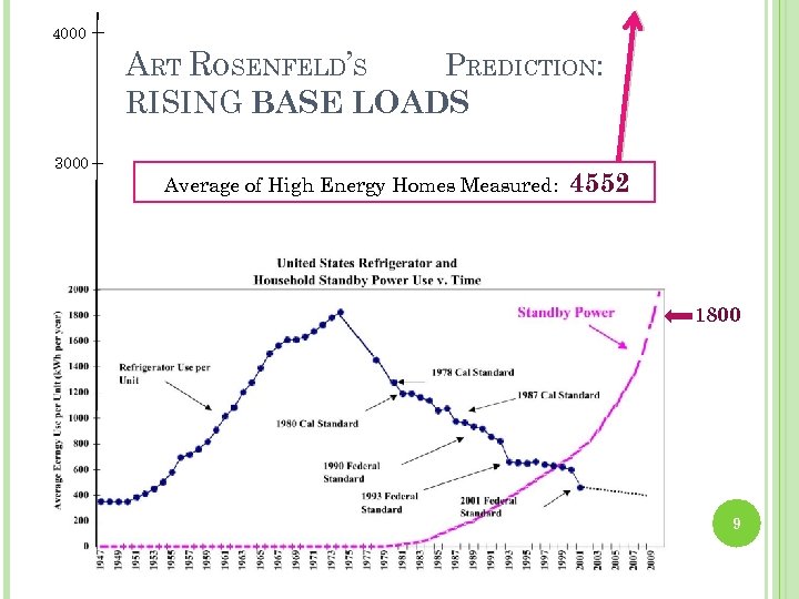 4000 ART ROSENFELD’S PREDICTION: RISING BASE LOADS 3000 First Draft, High Energy Revised chart,