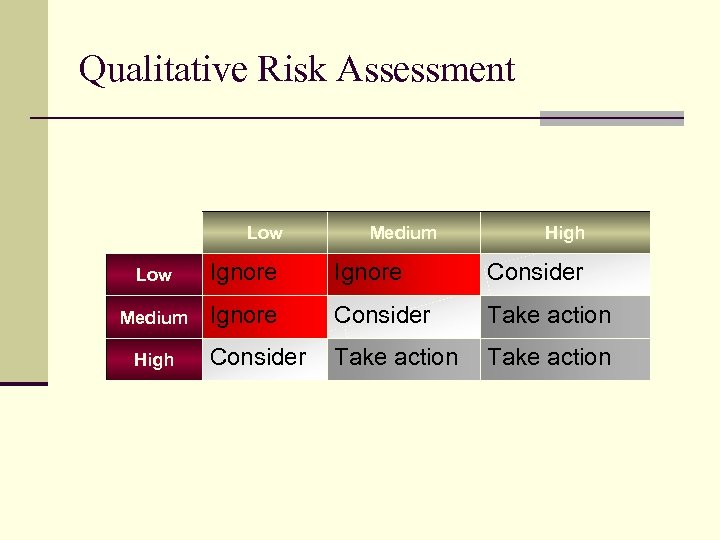 Qualitative Risk Assessment Low Medium High Low Ignore Consider Medium Ignore Consider Take action
