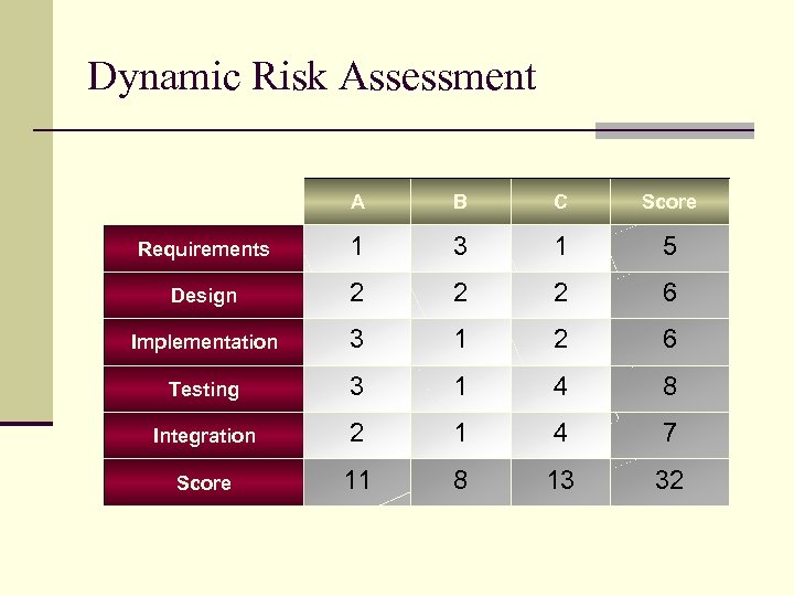 Dynamic Risk Assessment A B C Score Requirements 1 3 1 5 Design 2