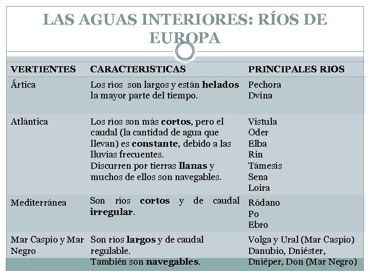 LAS AGUAS INTERIORES: RÍOS DE EUROPA VERTIENTES CARACTERISTICAS Ártica Los ríos son largos y