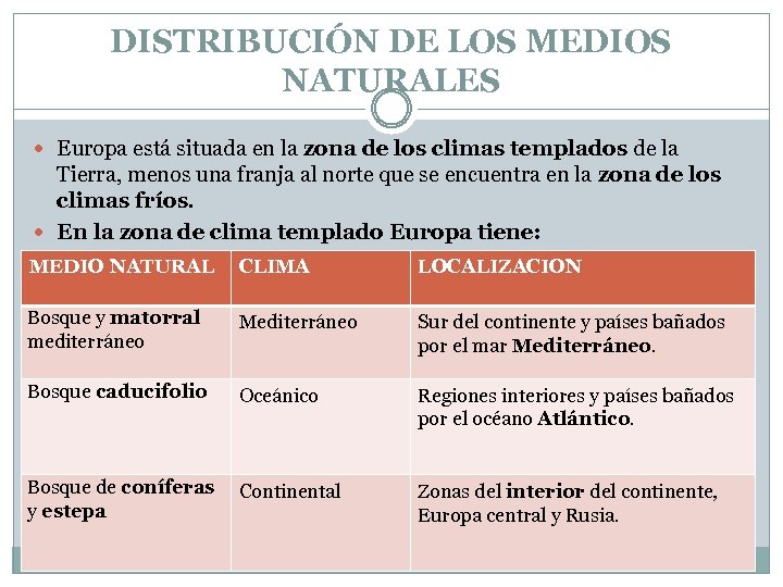 DISTRIBUCIÓN DE LOS MEDIOS NATURALES Europa está situada en la zona de los climas
