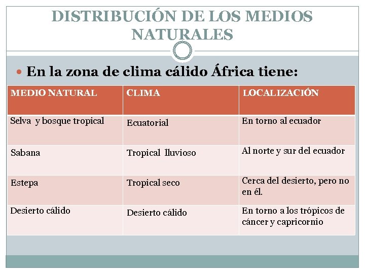 DISTRIBUCIÓN DE LOS MEDIOS NATURALES En la zona de clima cálido África tiene: MEDIO