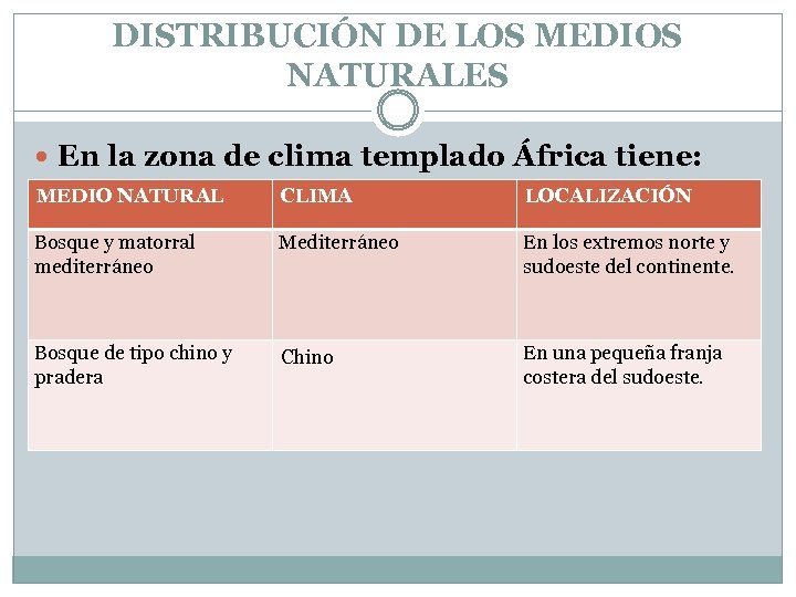 DISTRIBUCIÓN DE LOS MEDIOS NATURALES En la zona de clima templado África tiene: MEDIO