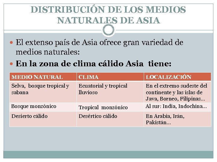 DISTRIBUCIÓN DE LOS MEDIOS NATURALES DE ASIA El extenso país de Asia ofrece gran