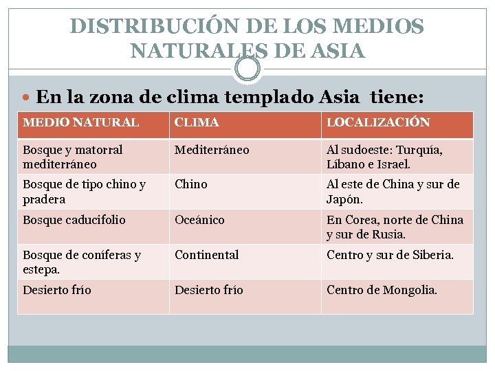 DISTRIBUCIÓN DE LOS MEDIOS NATURALES DE ASIA En la zona de clima templado Asia