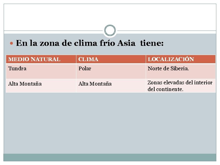  En la zona de clima frío Asia tiene: MEDIO NATURAL CLIMA LOCALIZACIÓN Tundra