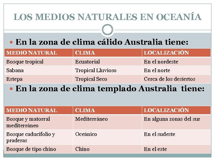 LOS MEDIOS NATURALES EN OCEANÍA En la zona de clima cálido Australia tiene: MEDIO