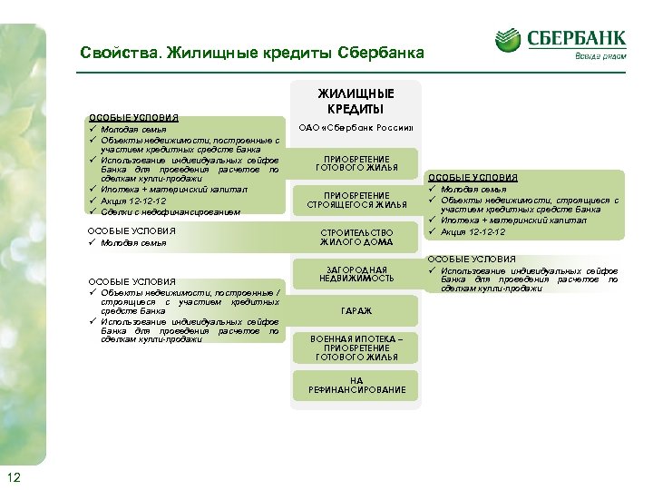 Свойства. Жилищные кредиты Сбербанка ОСОБЫЕ УСЛОВИЯ ü Молодая семья ü Объекты недвижимости, построенные с