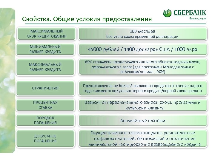 Свойства. Общие условия предоставления МАКСИМАЛЬНЫЙ СРОК КРЕДИТОВАНИЯ 360 месяцев без учета срока временной регистрации