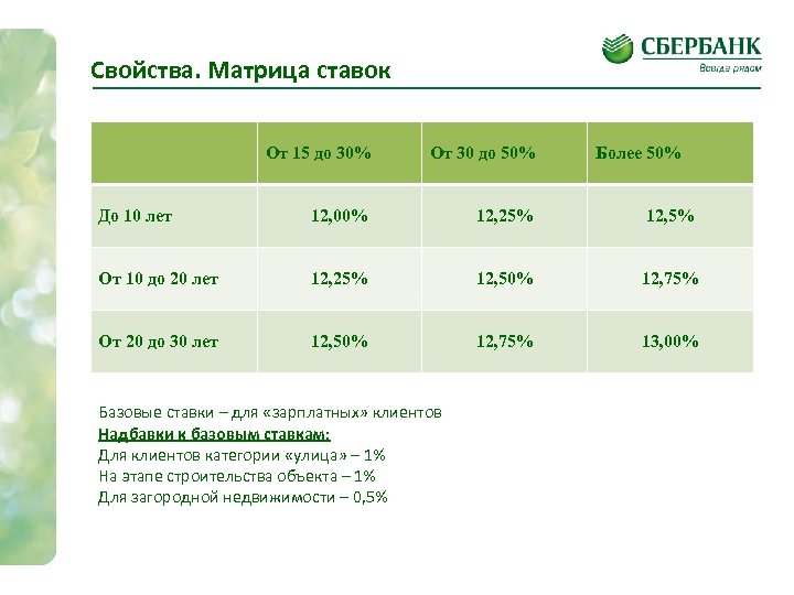 Свойства. Матрица ставок От 15 до 30% От 30 до 50% До 10 лет