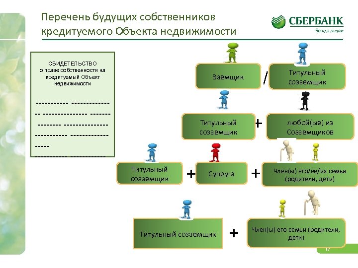 Перечень будущих собственников кредитуемого Объекта недвижимости СВИДЕТЕЛЬСТВО о праве собственности на кредитуемый Объект недвижимости