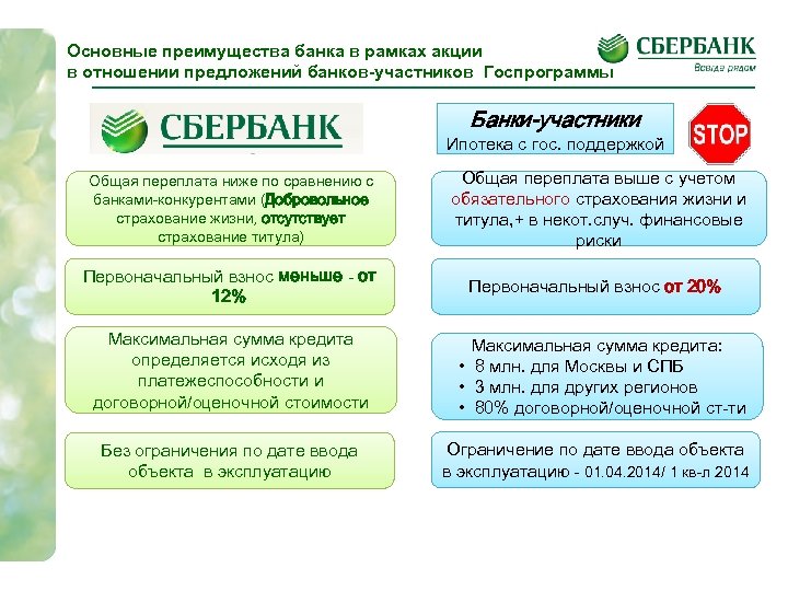 Основные преимущества банка в рамках акции в отношении предложений банков-участников Госпрограммы Банки-участники Ипотека с