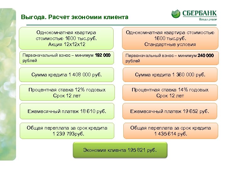 Выгода. Расчет экономии клиента Однокомнатная квартира стоимостью 1600 тыс. руб. Акция 12 х12 х12