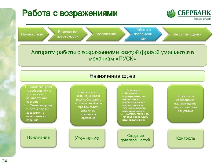 Работа с возражениями Приветствие Выявление потребности Работа с возражени ями Презентация Закрытие сделки Алгоритм