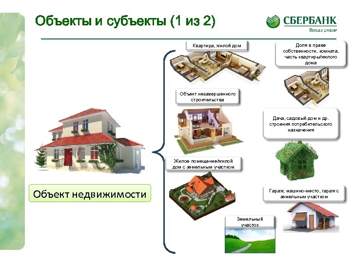 Объекты и субъекты (1 из 2) Квартира, жилой дом Доля в праве собственности, комната,