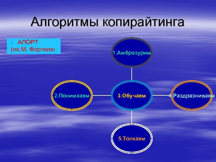 Алгоритмы копирайтинга 2. АПОРТ (по М. Фортелю) 2. Понимааем 1. Амбразурим 3. Обучаем 5.
