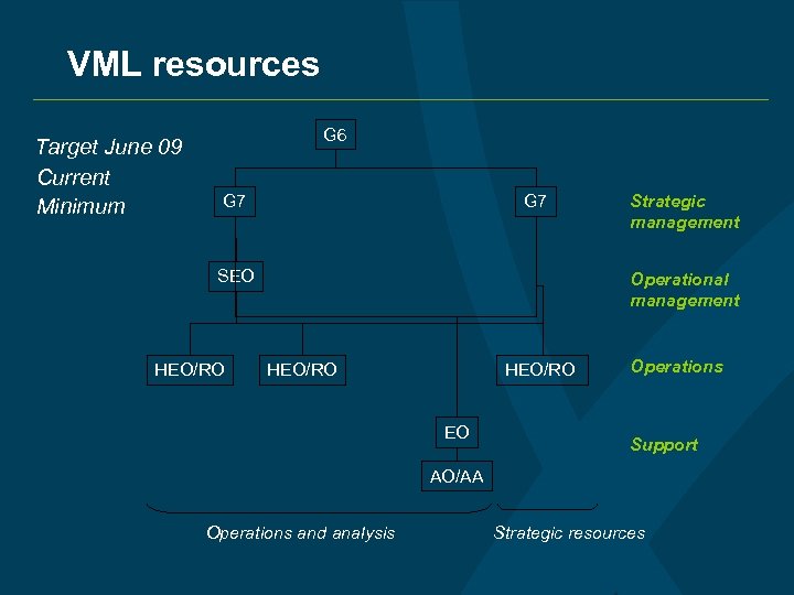 VML resources Target June 09 Current Minimum G 6 G 7 SEO HEO/RO Strategic