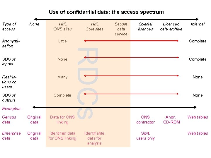 Use of confidential data: the access spectrum Type of access None VML ONS sites