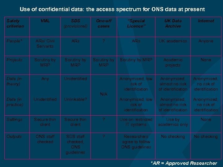 Use of confidential data: the access spectrum for ONS data at present Safety criterion