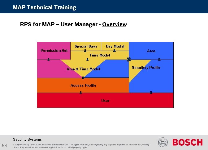 MAP Technical Training RPS for MAP – User Manager - Overview Special Days Day