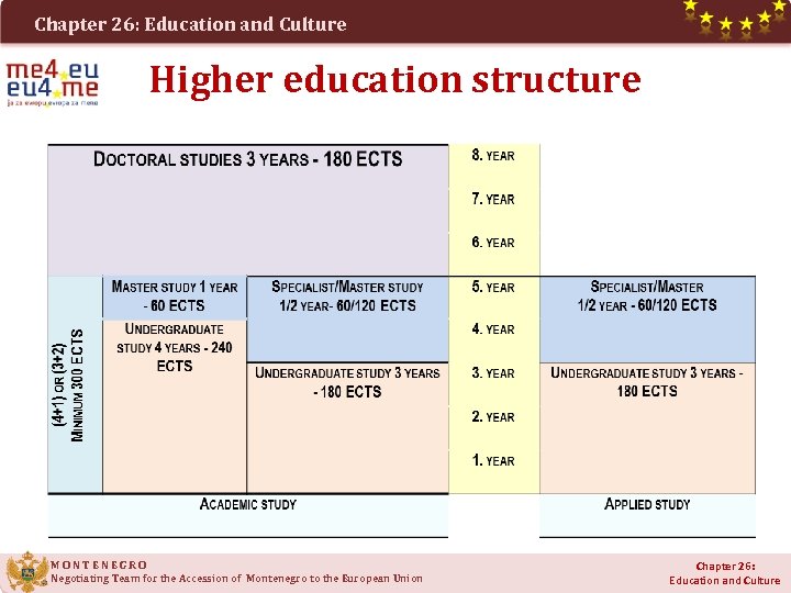 Chapter 26: Education and Culture Higher education structure M O N T E N
