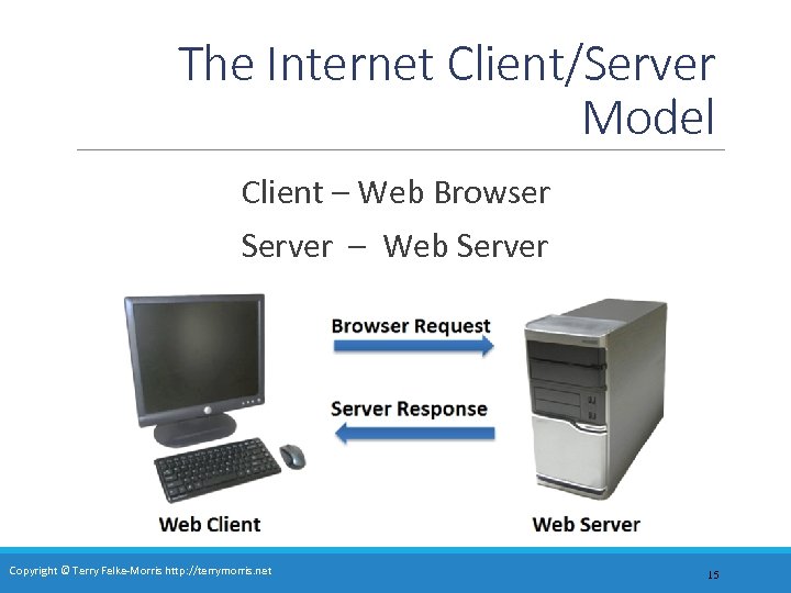 The Internet Client/Server Model Client – Web Browser Server – Web Server Copyright ©