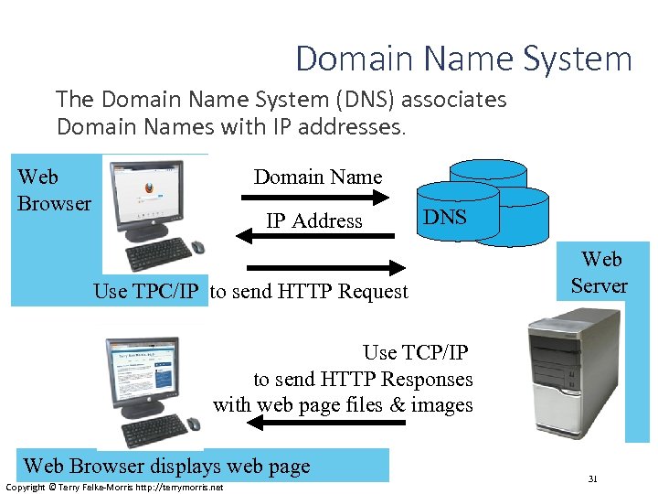 Domain Name System The Domain Name System (DNS) associates Domain Names with IP addresses.