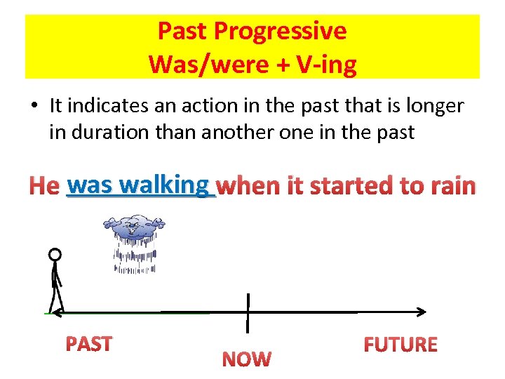Past Progressive Was/were + V-ing • It indicates an action in the past that