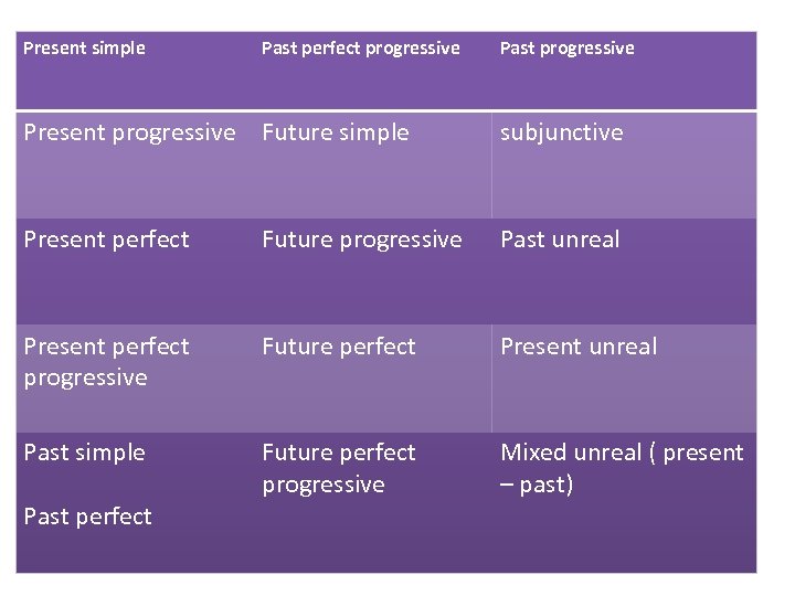 Present simple Past perfect progressive Past progressive Present progressive Future simple subjunctive Present perfect