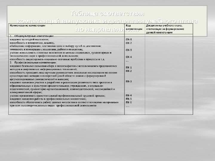 Таблица соответствия компетенций выпускника и дисциплин учебного плана по направлению…. 