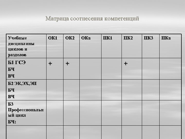 Матрица соотнесения компетенций Учебные дисциплины циклов и разделов ОК 1 ОК 2 Б 1