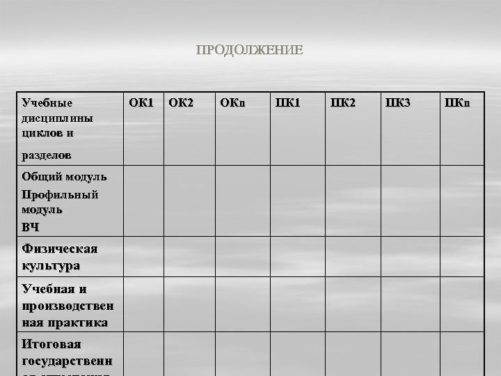 ПРОДОЛЖЕНИЕ Учебные дисциплины циклов и разделов Общий модуль Профильный модуль ВЧ Физическая культура Учебная