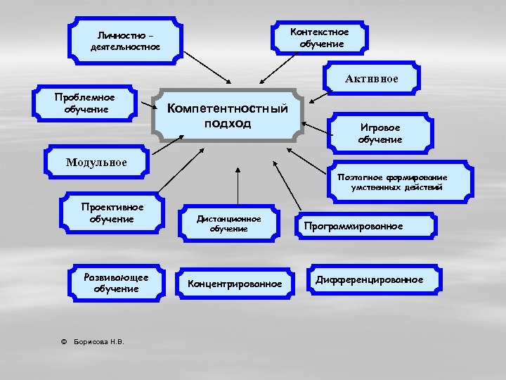 Контекстное обучение Личностно – деятельностное Активное Проблемное обучение Компетентностный подход Игровое обучение Модульное Поэтапное