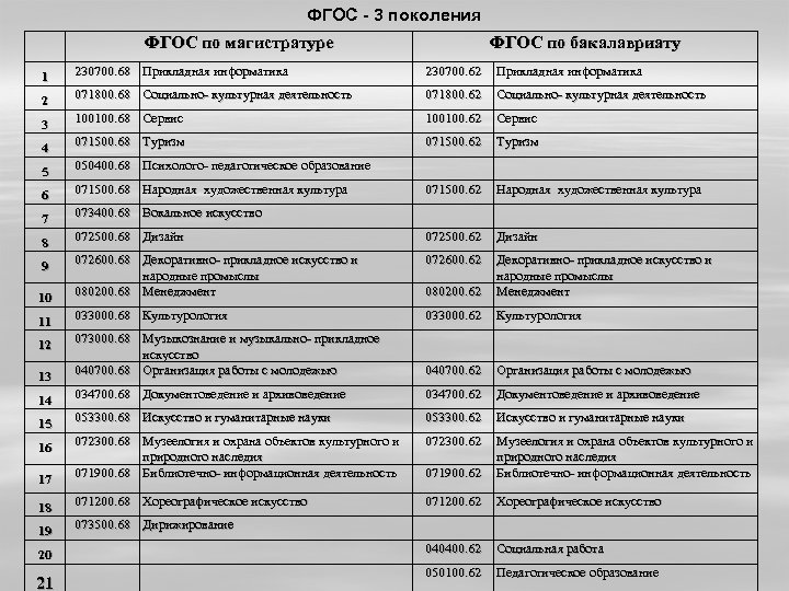 ФГОС - 3 поколения ФГОС по магистратуре ФГОС по бакалавриату 1 230700. 68 Прикладная
