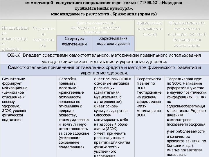 компетенций выпускника направления подготовки 071500. 62 «Народная художественная культура» , как ожидаемого результата образования