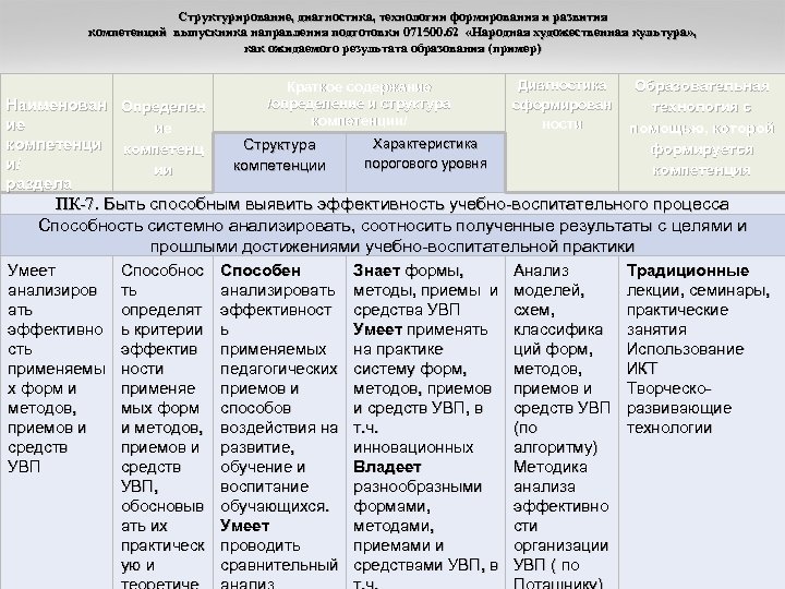 Структурирование, диагностика, технологии формирования и развития компетенций выпускника направления подготовки 071500. 62 «Народная художественная