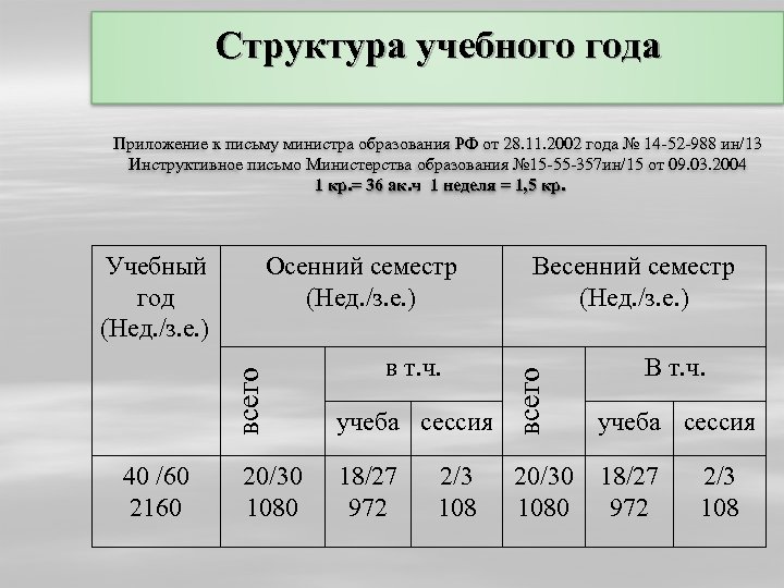 Структура учебного года Приложение к письму министра образования РФ от 28. 11. 2002 года