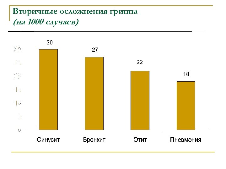 Вторичные осложнения гриппа (на 1000 случаев) 30 27 22 18 
