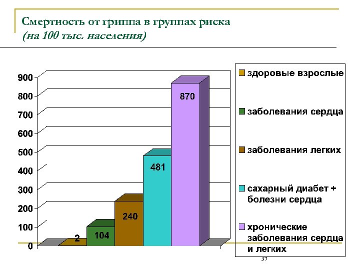 Смертность от гриппа в группах риска (на 100 тыс. населения) 37 