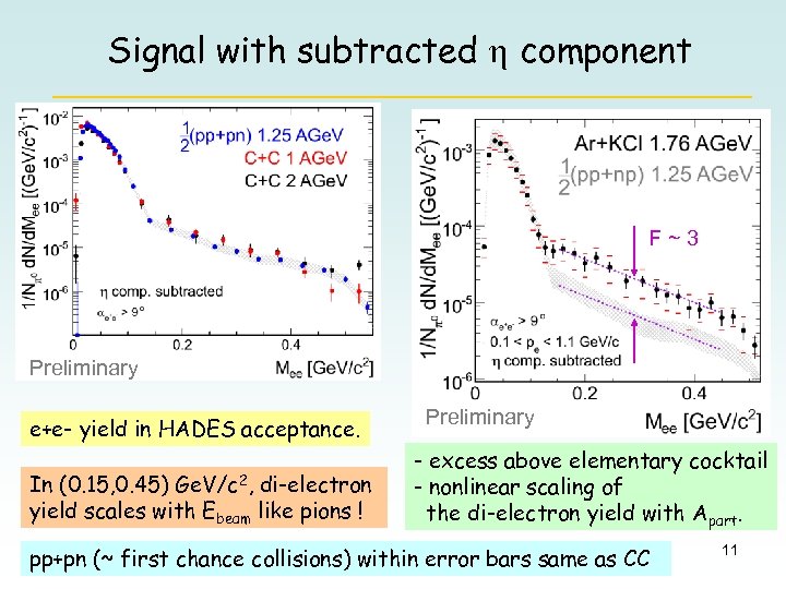 Signal with subtracted h component F~3 Preliminary e+e- yield in HADES acceptance. In (0.