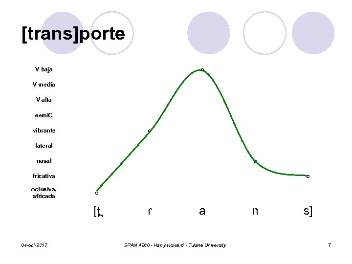 [trans]porte V baja o V media V alta semi. C vibrante o lateral nasal
