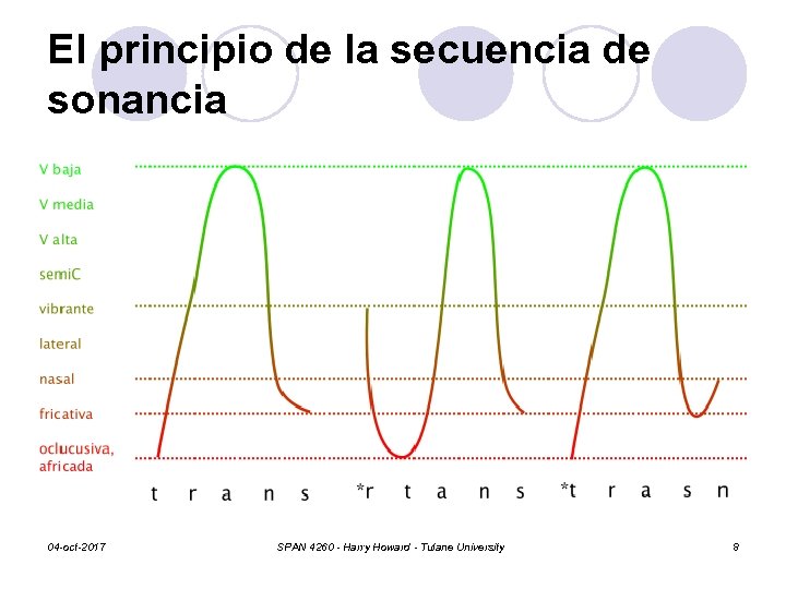 El principio de la secuencia de sonancia 04 -oct-2017 SPAN 4260 - Harry Howard