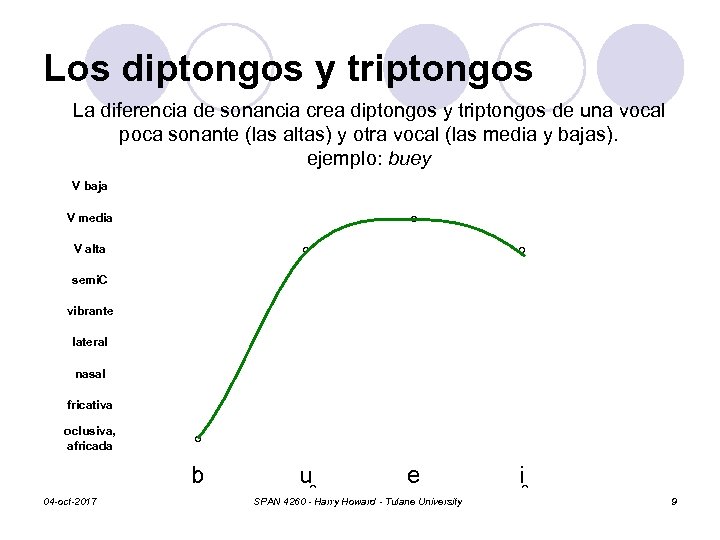 Los diptongos y triptongos La diferencia de sonancia crea diptongos y triptongos de una