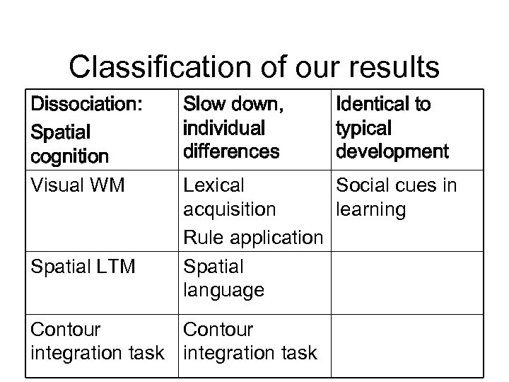 Classification of our results Dissociation: Spatial cognition Visual WM Spatial LTM Slow down, individual