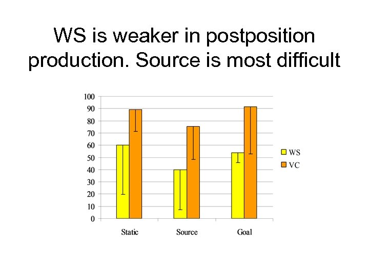 WS is weaker in postposition production. Source is most difficult 