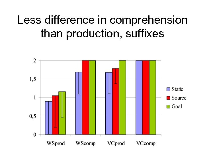 Less difference in comprehension than production, suffixes 